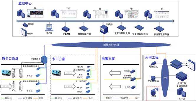卡口、電子警察解決方案
