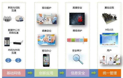 移動醫療整體解決方案