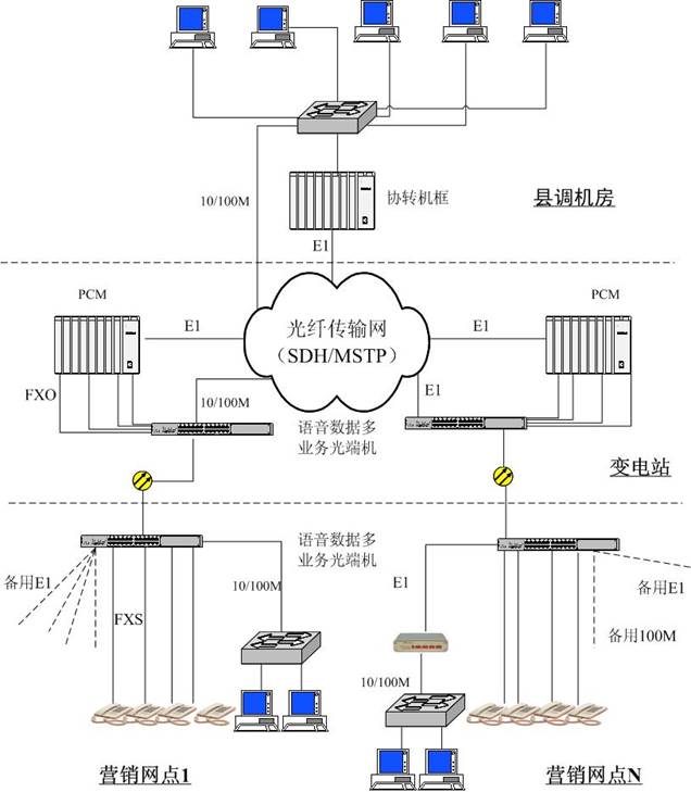 湖北省電力公司地縣聯網工程-營業廳綜合業務接入系統