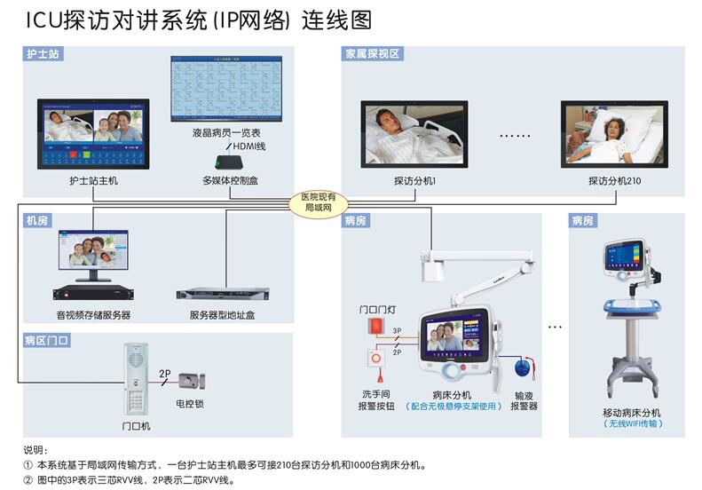 醫院ICU病房探訪對講系統